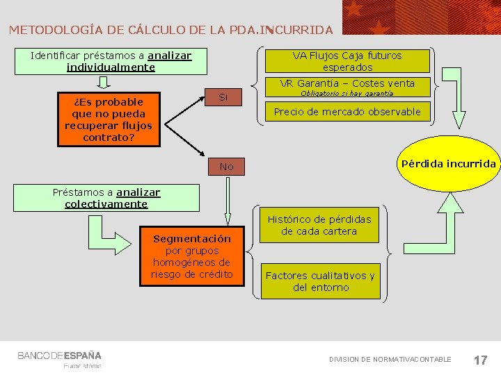 METODOLOGÍA DE CÁLCULO DE LA PDA. INCURRIDA VA Flujos Caja futuros esperados Identificar préstamos