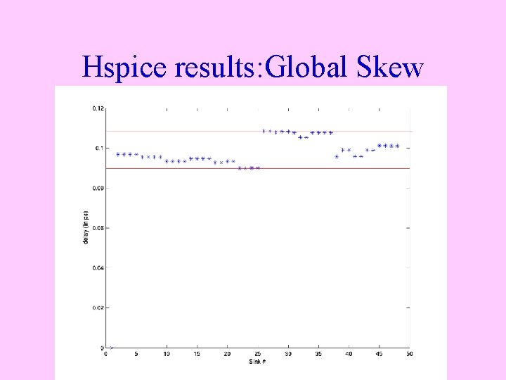 Hspice results: Global Skew 