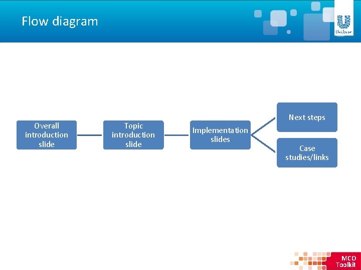 Flow diagram Overall introduction slide Topic introduction slide Next steps Implementation slides Case studies/links