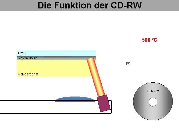 Die Funktion der CD-RW 500 °C Lack Ag-In-Sb-Te pit Polycarbonat CD-RW 