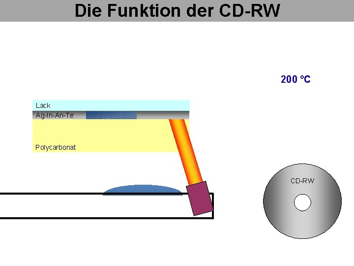 Die Funktion der CD-RW 200 °C Lack Ag-In-An-Te Polycarbonat CD-RW 