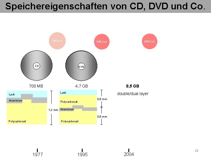 Speichereigenschaften von CD, DVD und Co. 780 nm CD DVD 4, 7 GB 700