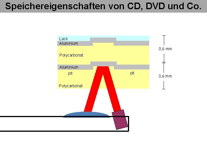 Speichereigenschaften von CD, DVD und Co. Lack Aluminium 0, 6 mm Polycarbonat Aluminium pit