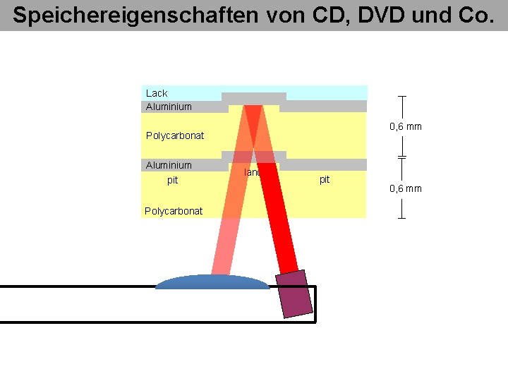 Speichereigenschaften von CD, DVD und Co. Lack Aluminium 0, 6 mm Polycarbonat Aluminium pit