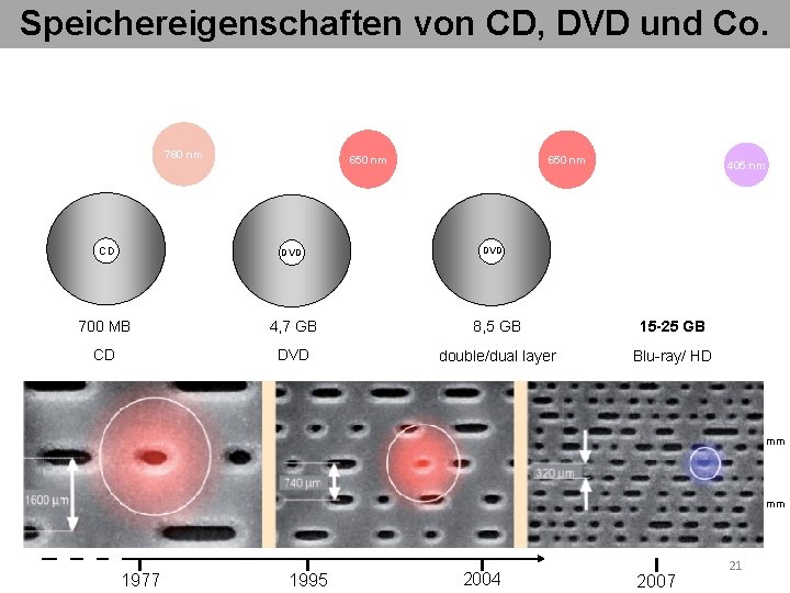 Speichereigenschaften von CD, DVD und Co. 780 nm 650 nm 405 nm DVD CD