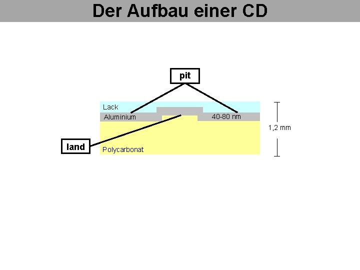 Der Aufbau einer CD pit Lack Aluminium 40 -80 nm 1, 2 mm land