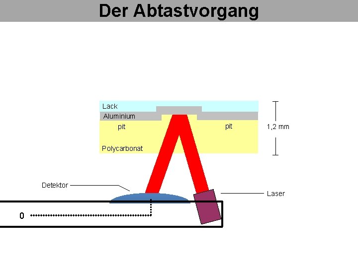 Der Abtastvorgang Lack Aluminium pit land pit 1, 2 mm Polycarbonat Detektor Laser 0