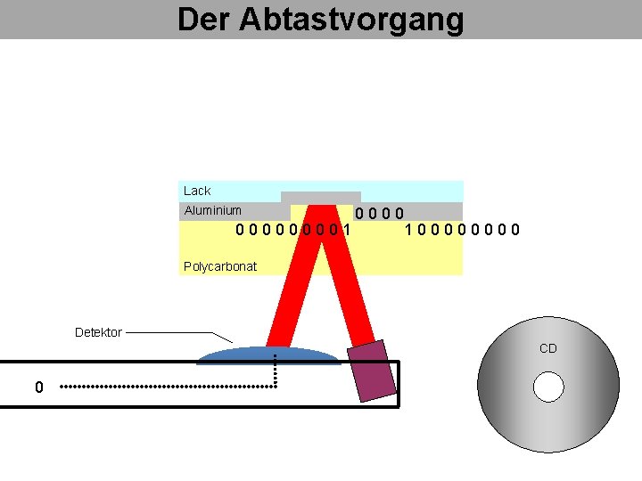 Der Abtastvorgang Lack Aluminium 00001 0000 10000 Polycarbonat Detektor CD 0 