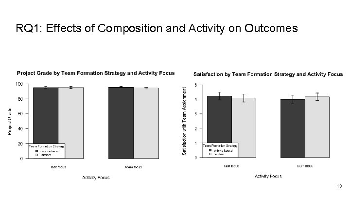 RQ 1: Effects of Composition and Activity on Outcomes 13 