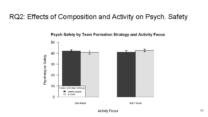 RQ 2: Effects of Composition and Activity on Psych. Safety 15 