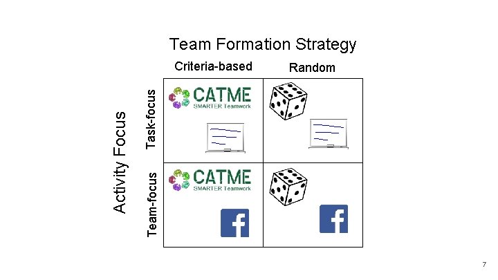 Team Formation Strategy Task-focus Random Team-focus Activity Focus Criteria-based 7 