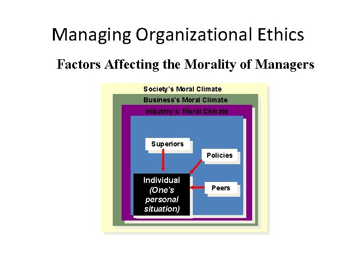 Managing Organizational Ethics Factors Affecting the Morality of Managers Society’s Moral Climate Business’s Moral