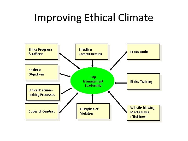 Improving Ethical Climate Ethics Programs & Officers Realistic Objectives Effective Communication Top Management Leadership
