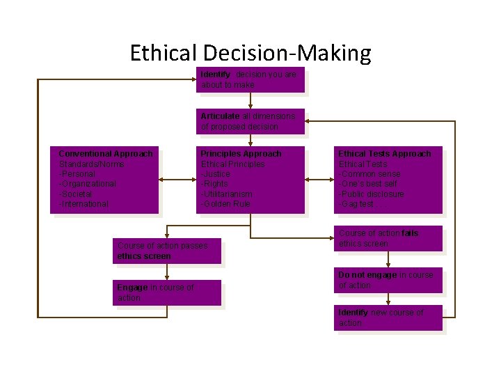 Ethical Decision-Making Identify decision you are about to make Articulate all dimensions of proposed