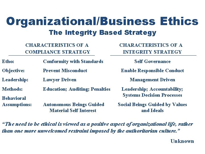 Organizational/Business Ethics The Integrity Based Strategy CHARACTERISTICS OF A COMPLIANCE STRATEGY Etho: Conformity with