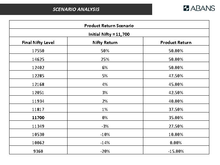 SCENARIO ANALYSIS Product Return Scenario Initial Nifty = 11, 700 Final Nifty Level Nifty