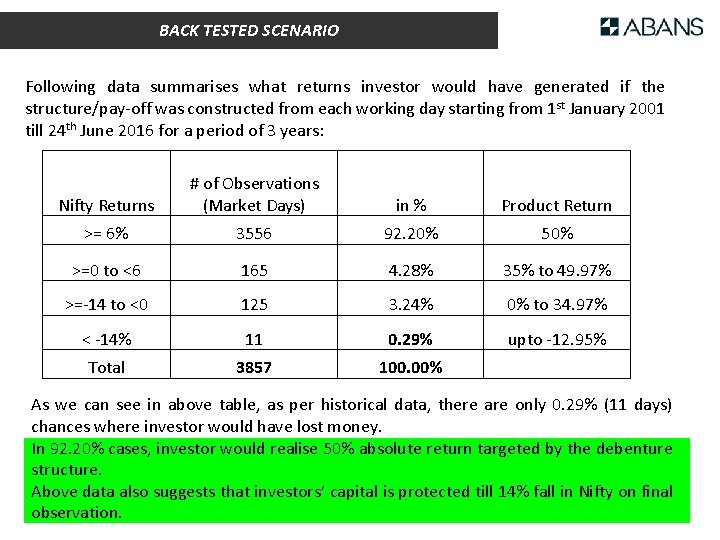 BACK TESTED SCENARIO Following data summarises what returns investor would have generated if the