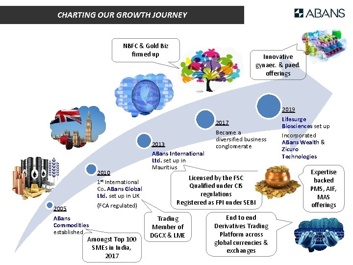 CHARTING OUR GROWTH JOURNEY NBFC & Gold Biz firmed up 2005 ABans Commodities established