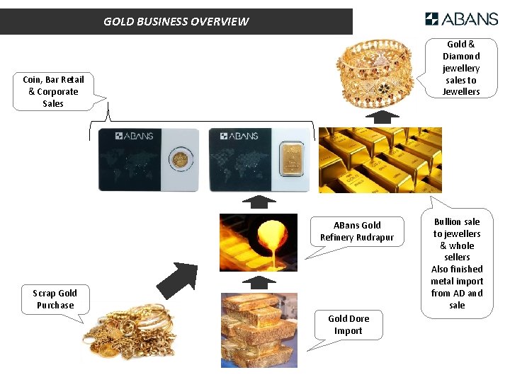 GOLD BUSINESS OVERVIEW Gold & Diamond jewellery sales to Jewellers Coin, Bar Retail &