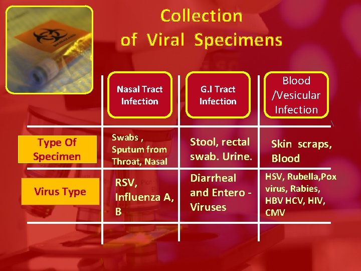 Collection of Viral Specimens Nasal Tract Infection Type Of Specimen Virus Type G. l