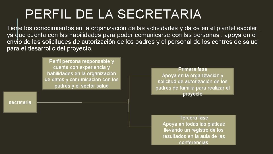 PERFIL DE LA SECRETARIA Tiene los conocimientos en la organización de las actividades y