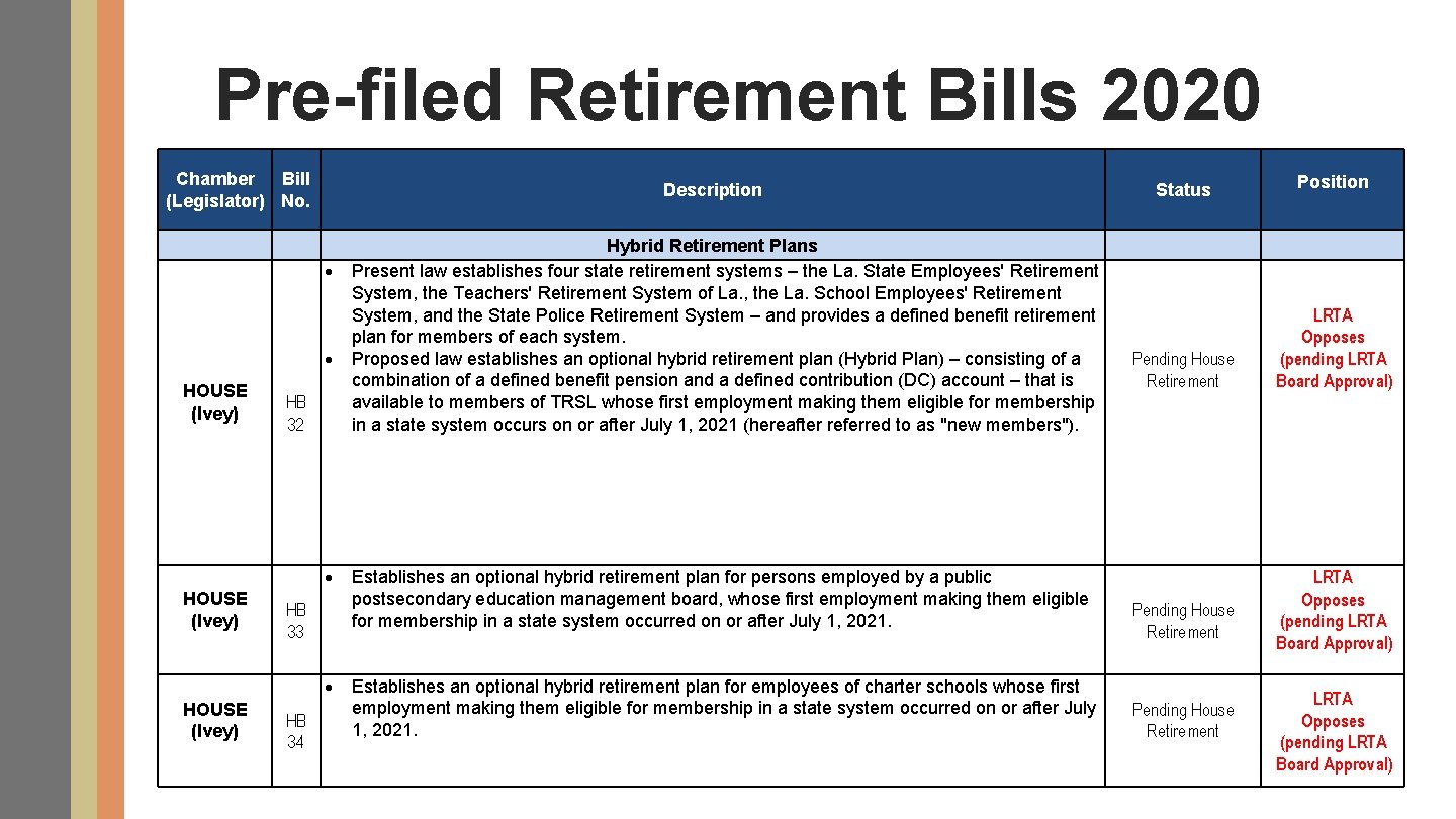 Pre-filed Retirement Bills 2020 Chamber Bill (Legislator) No. Description HOUSE (Ivey) HB 32 HOUSE