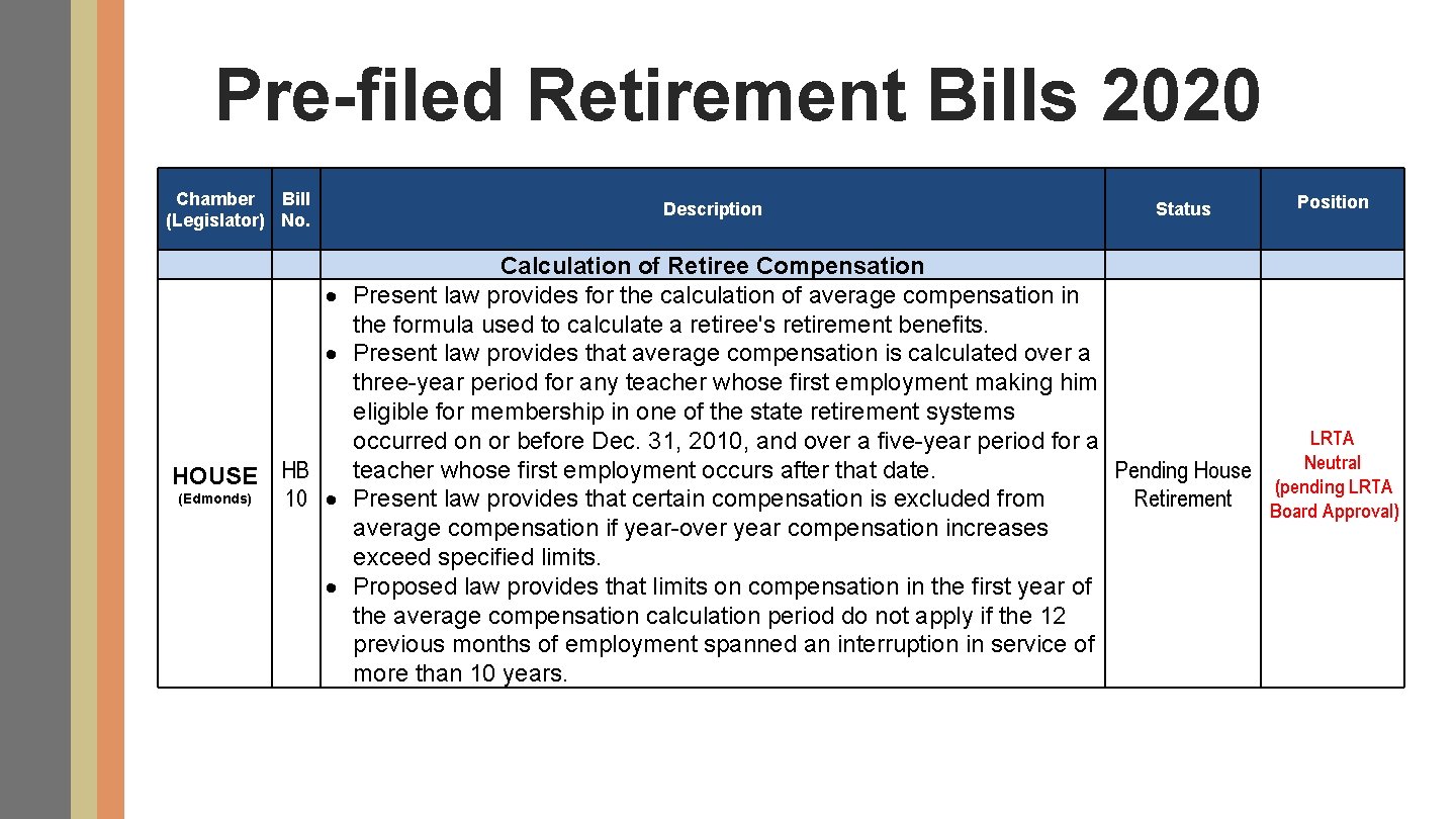 Pre-filed Retirement Bills 2020 Chamber Bill (Legislator) No. Description HOUSE (Edmonds) HB 10 Status