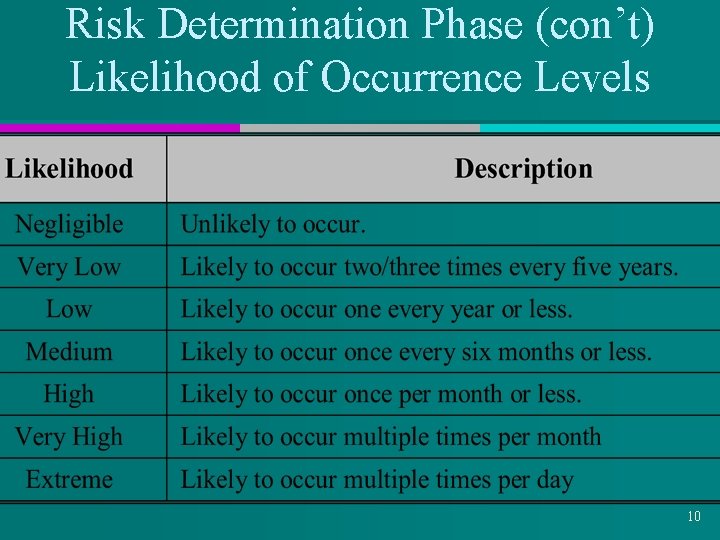 Risk Determination Phase (con’t) Likelihood of Occurrence Levels 10 