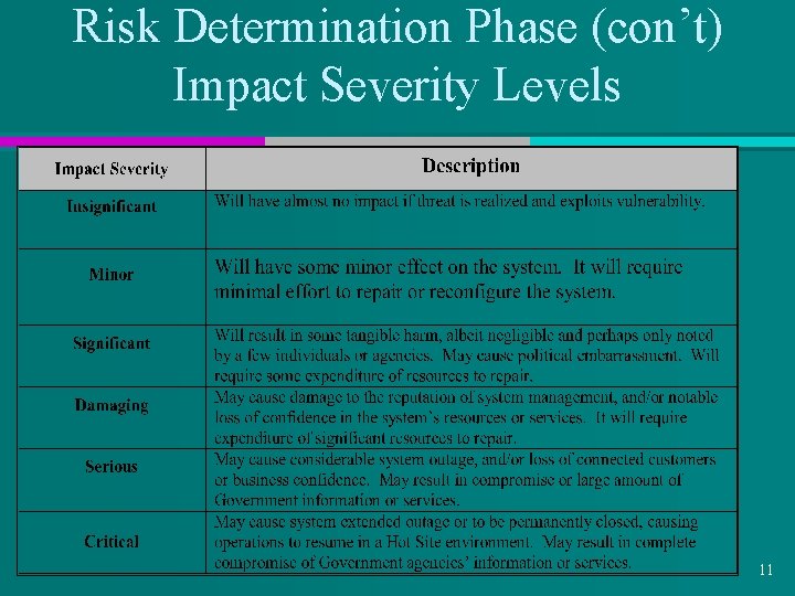Risk Determination Phase (con’t) Impact Severity Levels 11 