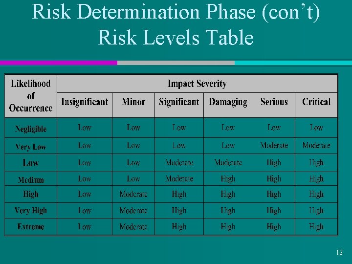 Risk Determination Phase (con’t) Risk Levels Table 12 