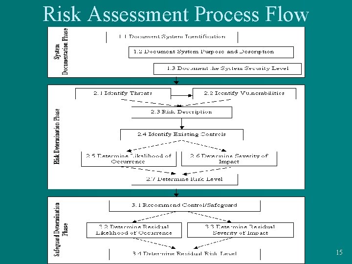 Risk Assessment Process Flow 15 