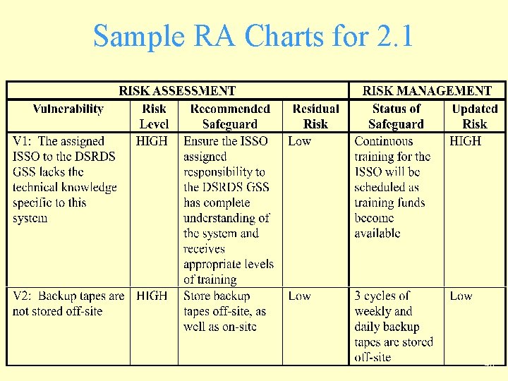 Sample RA Charts for 2. 1 48 
