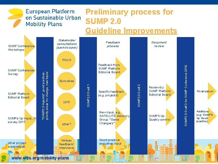 Preliminary process for SUMP 2. 0 Guideline Improvements Stakeholder consultations (back-to-back) SUMP Conference Workshops