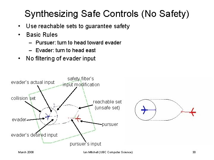 Synthesizing Safe Controls (No Safety) • Use reachable sets to guarantee safety • Basic