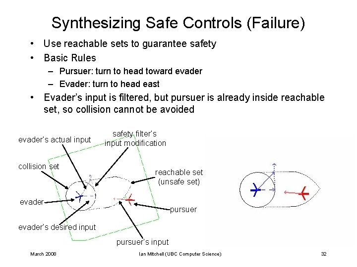Synthesizing Safe Controls (Failure) • Use reachable sets to guarantee safety • Basic Rules