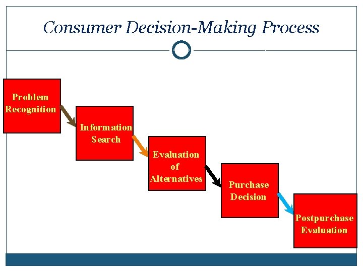 Consumer Decision-Making Process Problem Recognition Information Search Evaluation of Alternatives Purchase Decision Postpurchase Evaluation