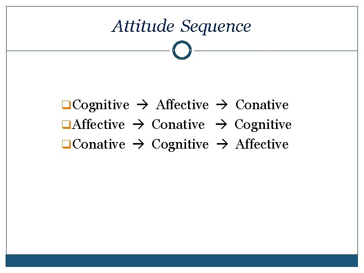 Attitude Sequence q Cognitive Affective Conative q Affective Conative Cognitive q Conative Cognitive Affective