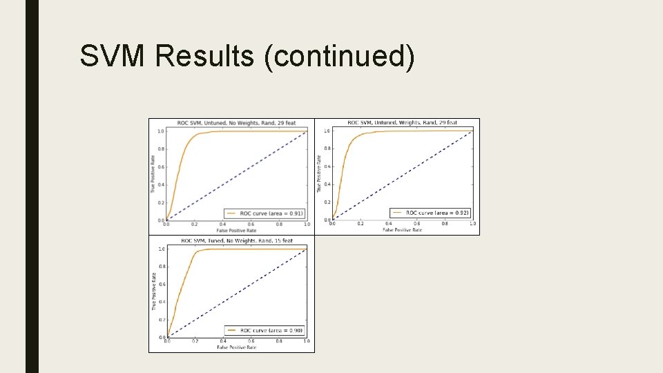 SVM Results (continued) 