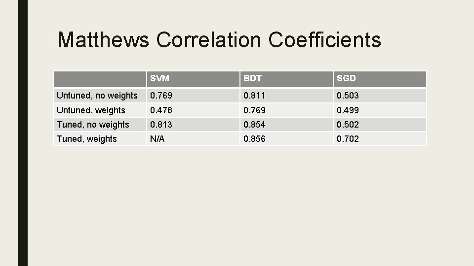 Matthews Correlation Coefficients SVM BDT SGD Untuned, no weights 0. 769 0. 811 0.