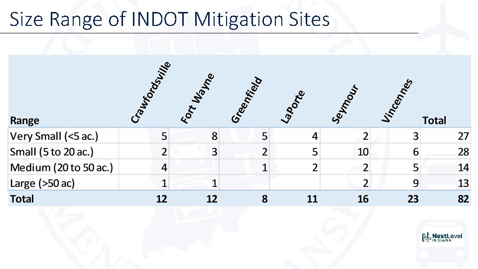 Size Range of INDOT Mitigation Sites 