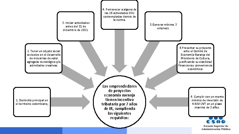 3. Iniciar actividades antes del 31 de diciembre de 2021. 4. Pertenecer a alguna