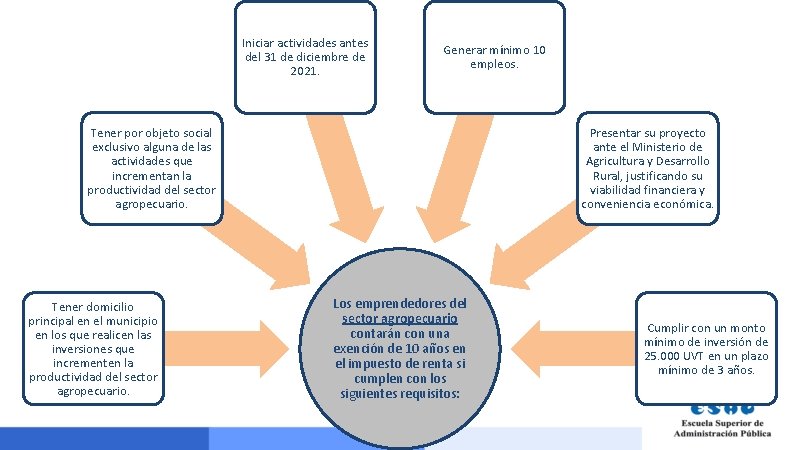 Iniciar actividades antes del 31 de diciembre de 2021. Generar mínimo 10 empleos. Tener