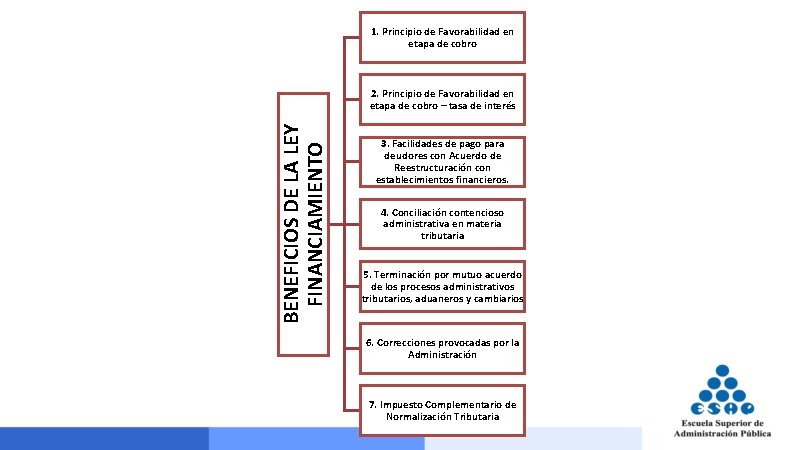 1. Principio de Favorabilidad en etapa de cobro BENEFICIOS DE LA LEY FINANCIAMIENTO 2.