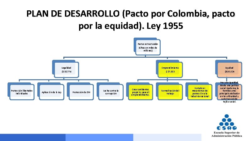 PLAN DE DESARROLLO (Pacto por Colombia, pacto por la equidad). Ley 1955 Pactos estructurales