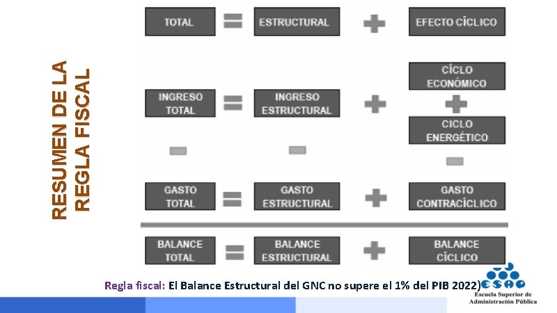 RESUMEN DE LA REGLA FISCAL Regla fiscal: El Balance Estructural del GNC no supere