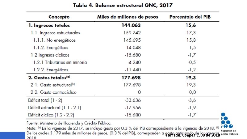 Tomado. Conpes 3938 de 2018 