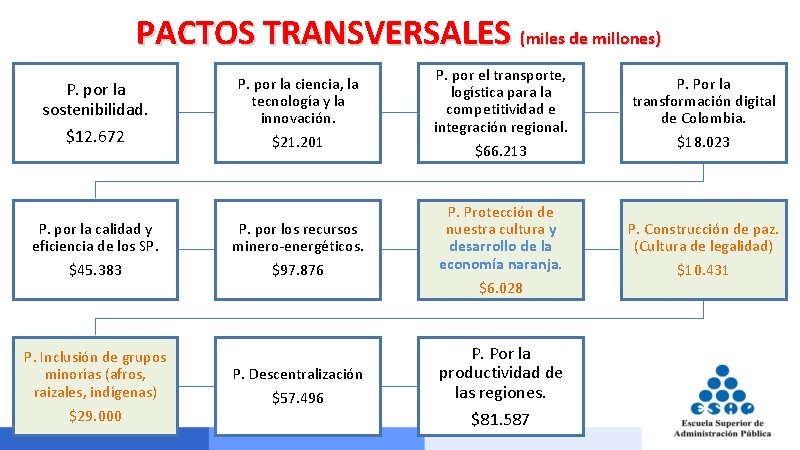 PACTOS TRANSVERSALES (miles de millones) P. por la sostenibilidad. $12. 672 P. por la