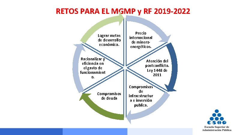 RETOS PARA EL MGMP y RF 2019 -2022 Lograr metas de desarrollo económico. Racionalizar