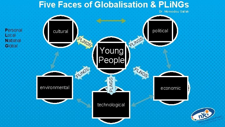 Five Faces of Globalisation & PLi. NGs Dr. Momodou Sallah political cultural PL i.