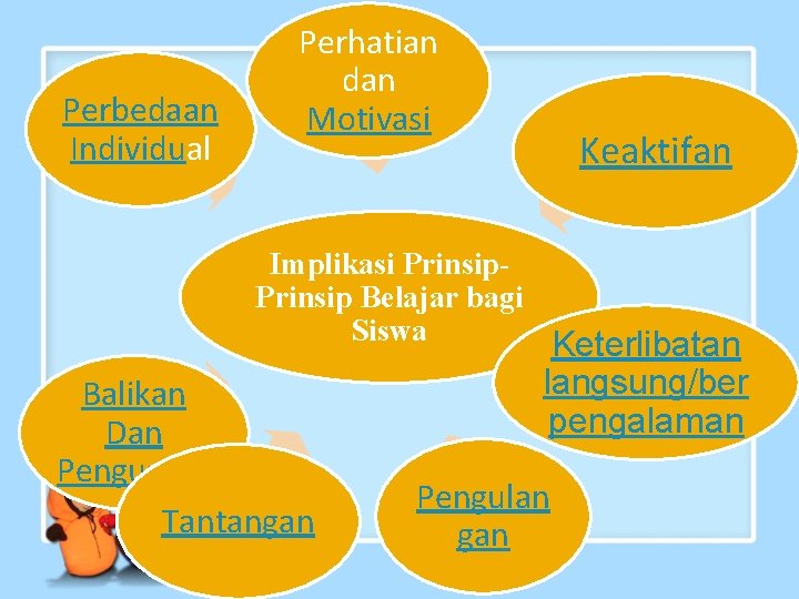 Perbedaan Individual Perhatian dan Motivasi Keaktifan Implikasi Prinsip Belajar bagi Siswa Keterlibatan Balikan Dan